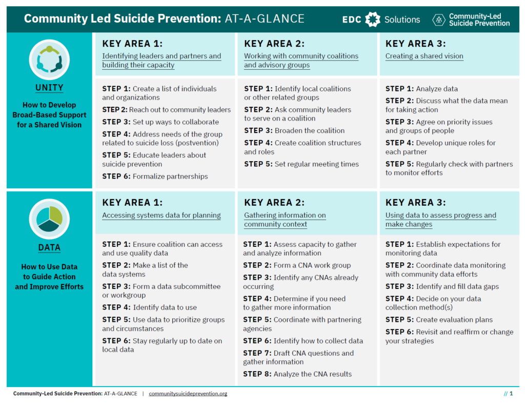 Community-Led Suicide Prevention At-A-Glance